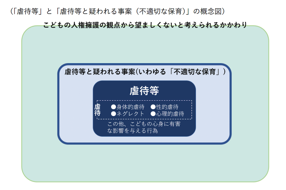 「虐待等」と「虐待等と疑われる事案（不適切な保育）」の概念図