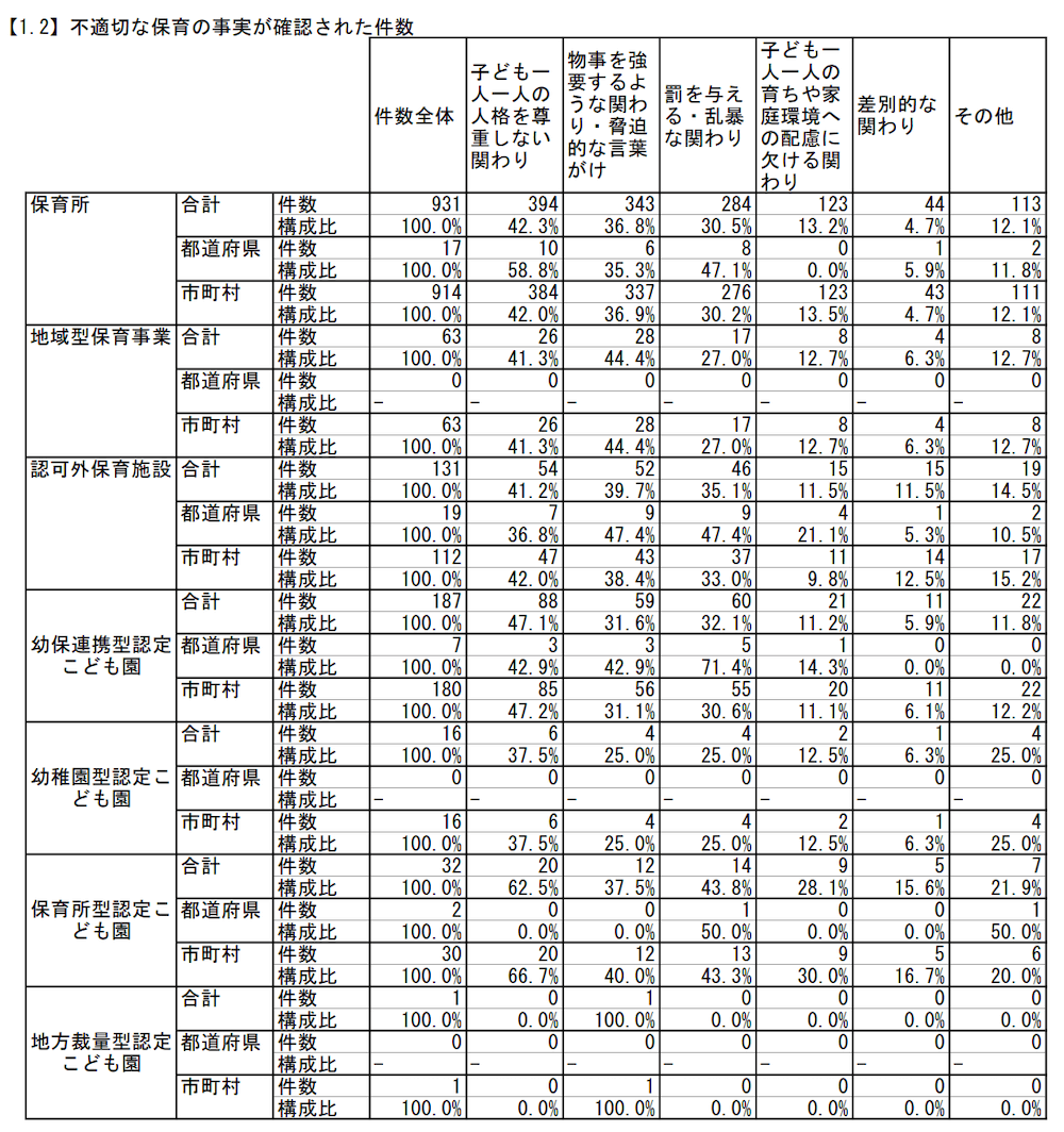 不適切な保育の事実が確認された件数