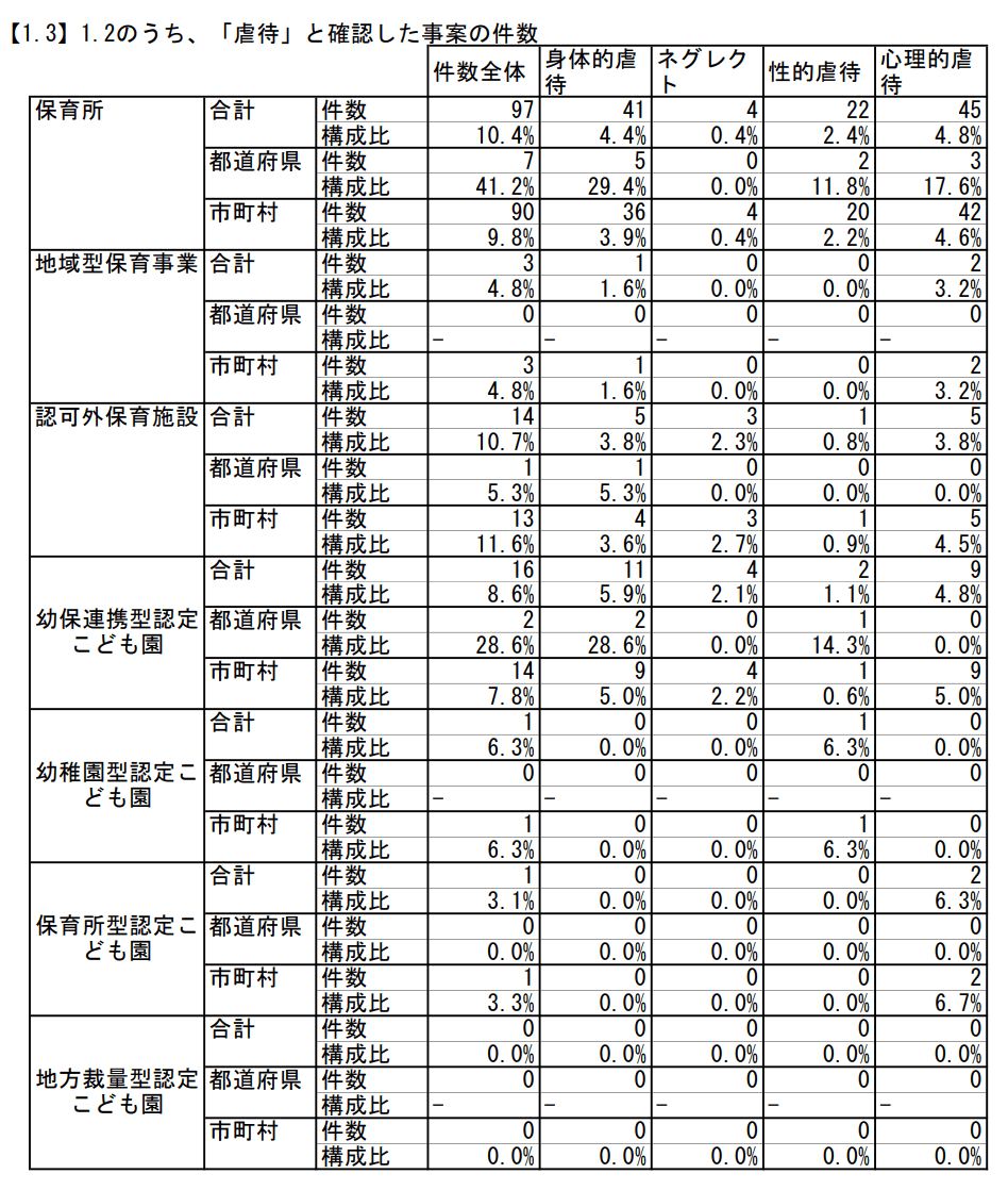 不適切な保育の事実が確認された件数）のうち、「虐待と確認した事案の件数