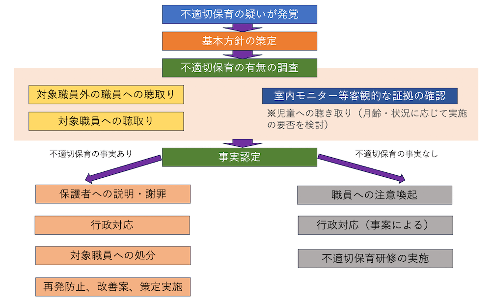 不適切保育の対応の全体像をまとめたフローチャート